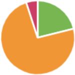 nutritional pie chart for the Sausage Spinach Soup with Peppers recipe