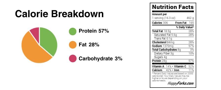 calorie breakdown and nutrition label for Creamy Turkey Mushroom Soup recipe